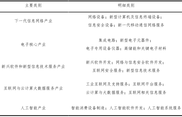 新一代信息技術(shù)產(chǎn)業(yè)的概念及其分類特征簡(jiǎn)介